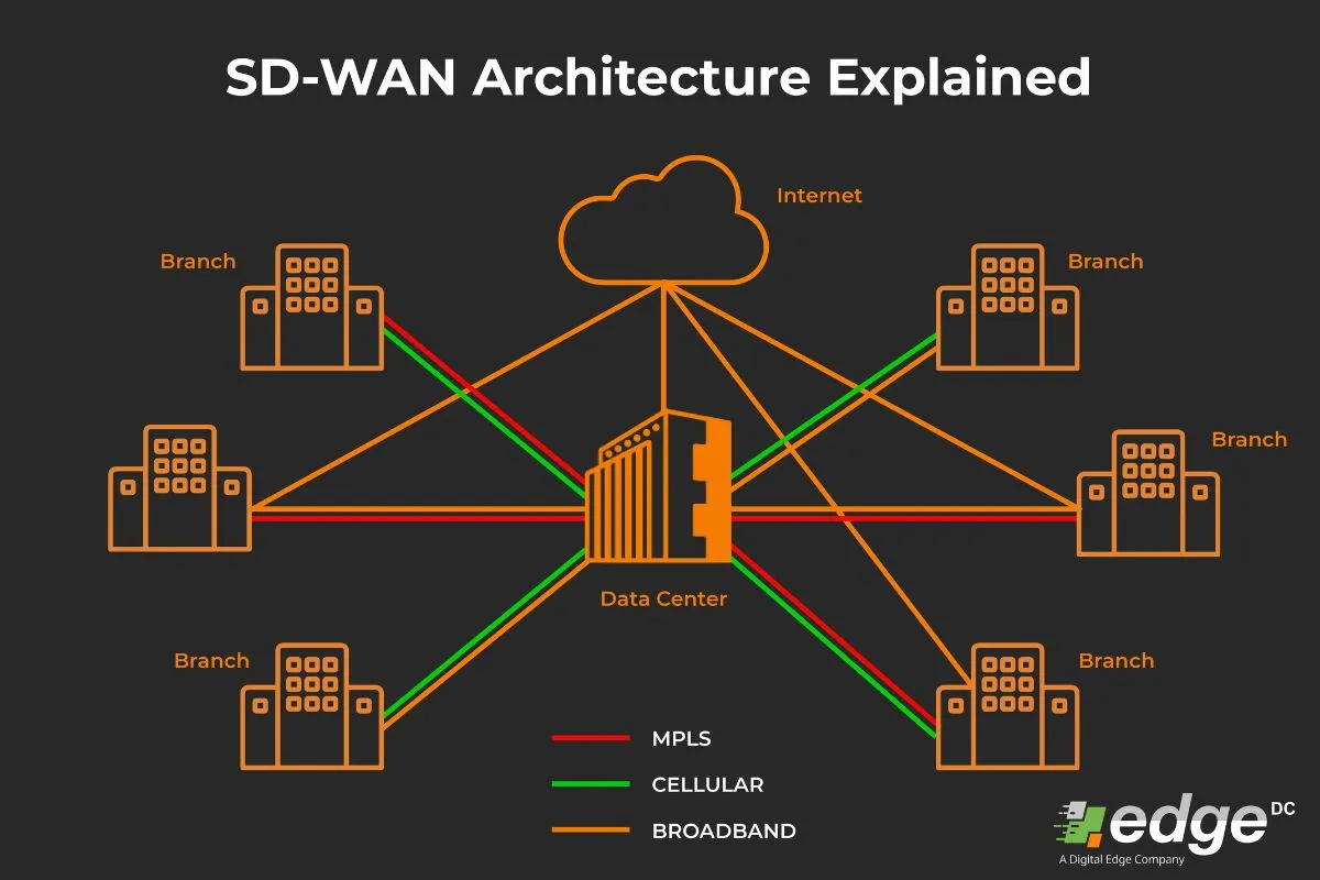 Diagram showing the architecture of an SD-WAN network