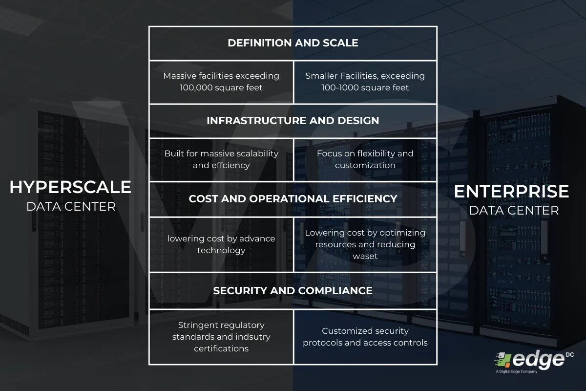 Comparison chart illustrating Hyperscale Data Center versus Enterprise Data Center