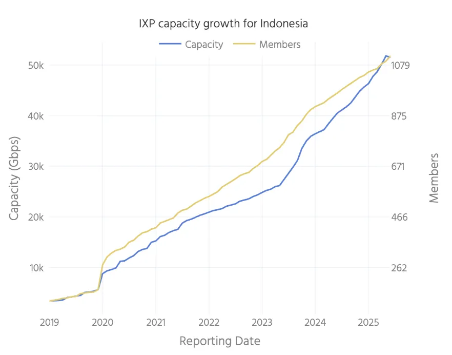 Grafik yang mengilustrasikan dampak IXPs terhadap Ekosistem Digital Indonesia 
