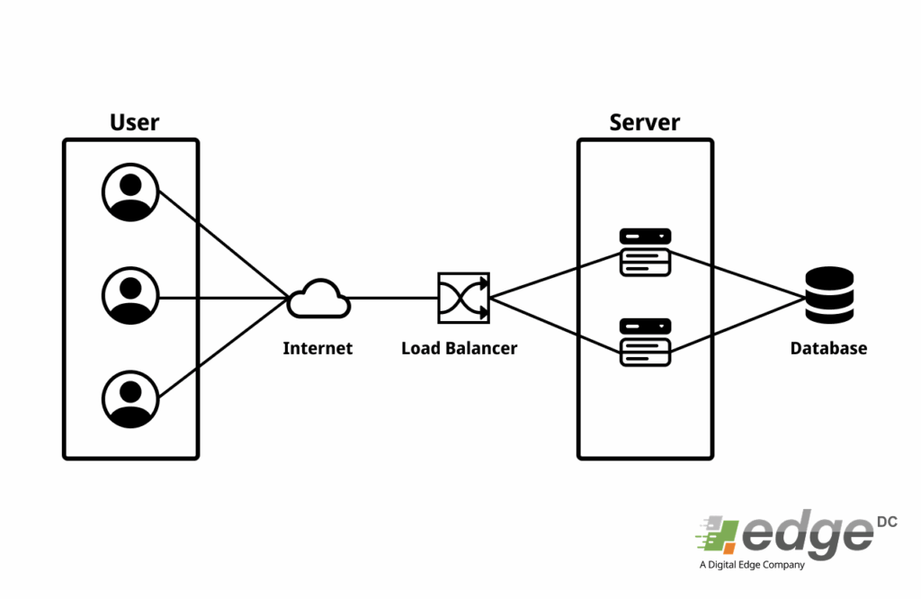 Load balancing diagram in web application architecture