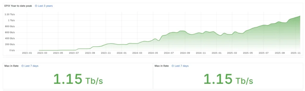 EPIX Traffic in 2025